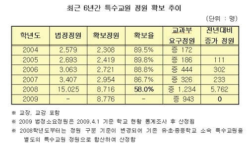  최근 6년간 특수교원 정원 확보 추이. 출처 : 교육과학기술부