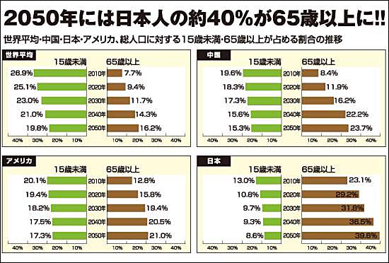 총무성 통계국이 2008년 2월에 펴낸 보고서 <세계의 통계 2008>. 2050년에 일본의 65세 이상 인구가 약 40%에 달할 것이라 예상하고 있다. 

