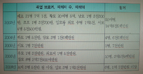  언론보도를 자료삼아 집계한 취업사기 현황