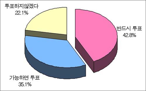  <충남지역언론연합>과 <대전충남오마이뉴스>, <백제신문>이 공동으로 3월 28일~29일 간 한국인텔리서치에 의뢰해 충남지역 19세 이상 성인남녀 1000명을 대상으로 벌인 설문조사 결과. '투표 당일 투표여부를 묻는 질문에 대한 답변'