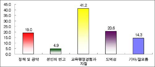  <충남지역언론연합>과 <대전충남오마이뉴스>, <백제신문>이 공동으로 3월 28일~29일 간 한국인텔리서치에 의뢰해 충남지역 19세 이상 성인남녀 1000명을 대상으로 벌인 설문조사 결과. '후보선택 기준을 묻는 질문에 대한 답변'