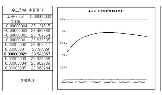  한국부동산분석학회가 계량적으로 분석한 통합효과 분석자료