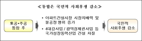  통합시 국민적 사회후생 감소한다는 분석도표