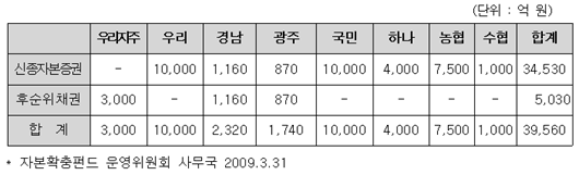  [표2] 자본확충 펀드에 의한 은행별 매입액
