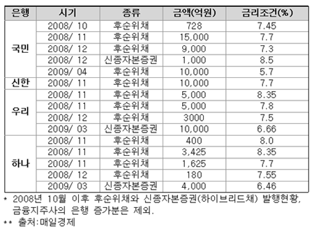  [표3] 주요 은행 자본확충 현황