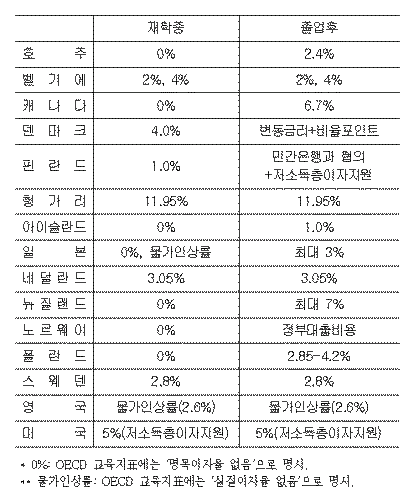   OECD 주요 국가의 학자금대출 이자율