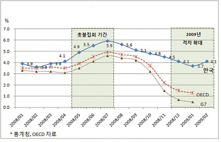  [그림1] OECD와 한국의 소비자물가 상승률 추이비교(전년동월대비)