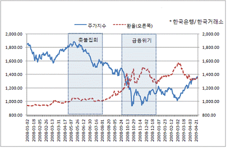  [그림2] 2008년 주가지수 일일변동추이