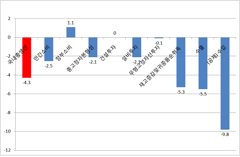 [그림2] 1분기 지출항목별 성장률(전년동기대비,%) (* 1분기 경제 성적표는 정부소비와 수입의 급감에 기댄 일시적 효과이다.)