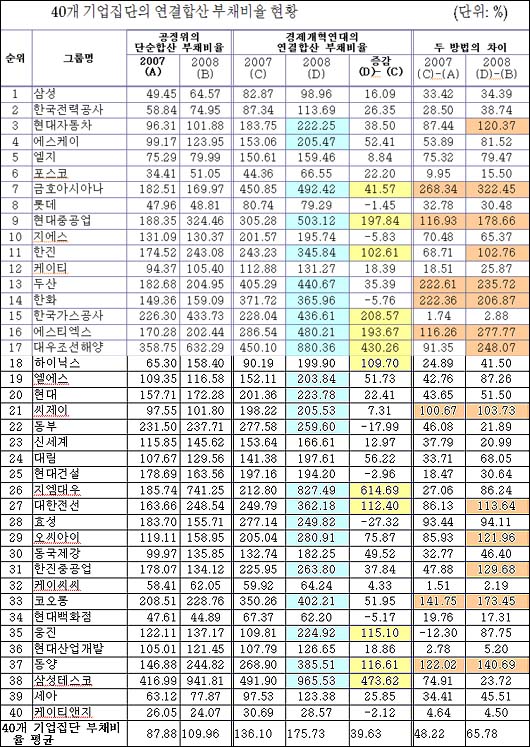  경제개혁연대가 7일 공개한 40개 기업집단의 연결합산 부채비율 현황