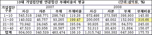  10대 기업집단별 연결합산 부채비율 평균. 상위 10대그룹보다 20위권 그룹의 부채비율이 2배 가까이 높은 것으로 조사됐다.