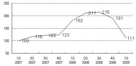 두바이의 2009년 1분기 주택가격은 2007년 1분기 수준으로 돌아왔다