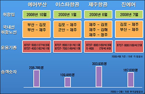  국내 4대 저가항공사 분석