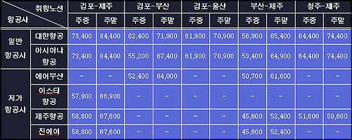  항공사별 취항노선 운임 (단위 : 원)