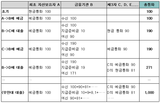  [표1] 예금은행의 통화창출(신용창출) 과정 예(* 주: 지급준비율 10퍼센트, 예금통화만이 존재한다는 단순한 모형에서의 신용창출 과정임)