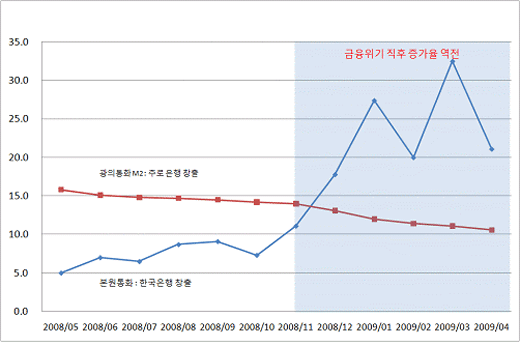  [그림2] 통화증가율(전년 대비, %)(* 자료: 한국은행 경제통계시스템 http://ecos.bok.or.kr)