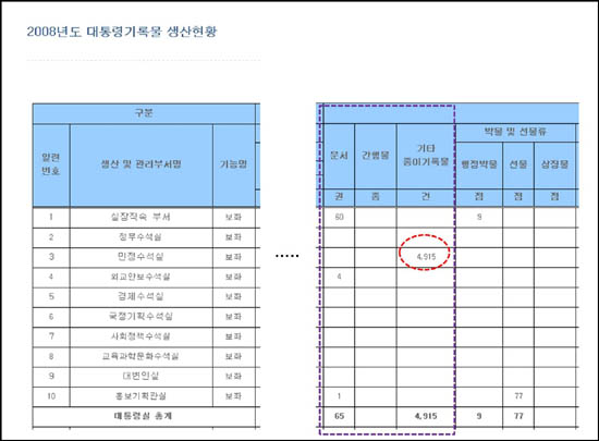 청와대 홈페이지에 게시된 대통령기록물 생산현황표 중 종이기록물 부분이다. 그림에 표시된 보라색 부분이 종이기록물 생산현황인데 대통령실은 2008년 대통령실장 직속부서, 외교안보수석실, 홍보수석실에서 단 65권의 종이기록물만 생산했다.