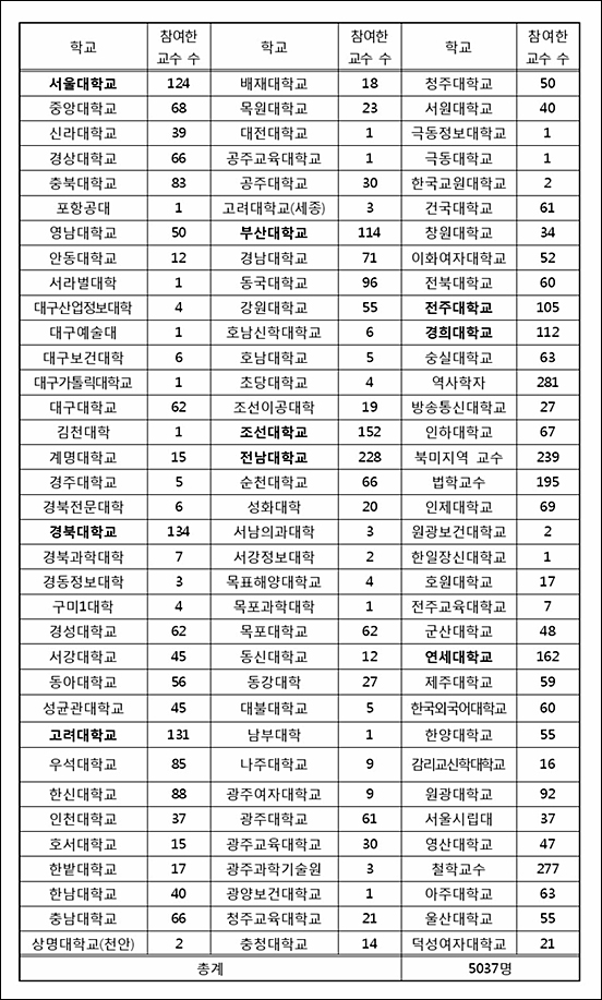  대학별 시국선언 교수 수