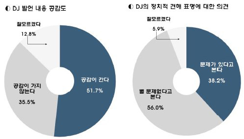 한국사회여론연구소(KSOI) 여론조사 결과