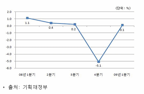  그림1. 전기 대비 실질 GDP 성장률 추이