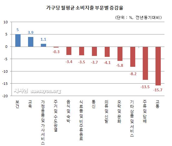  가계의 다른 소비를 줄이면서 교육비는 증가하고 있는 추세다.