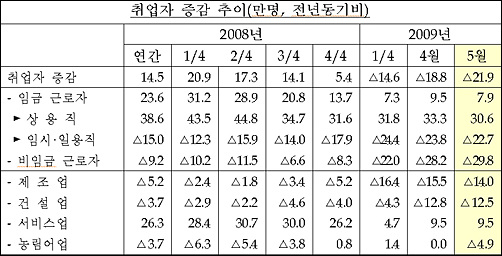  취업자 증감 추이 그래프