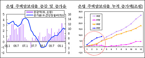  은행 주택담보대출 증가율 그래프