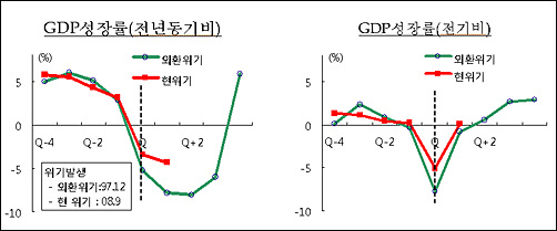 GDP 성장률 비교표 지난 97년 외환위기와 현재의 글로벌 금융위기 이후의 GDP 성장률 비교