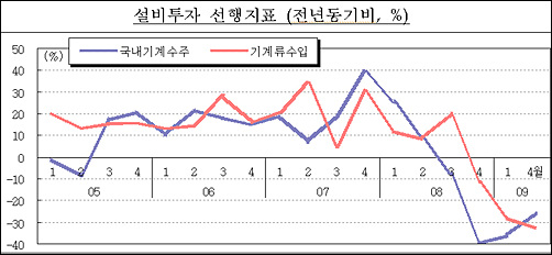  기업들의 설비투자 선행지표