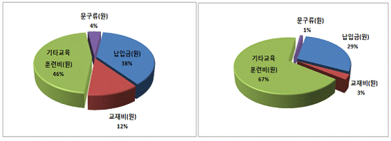  [그림 1] 1990년과 2008년 교육비의 항목별 비중 (4인 가족)(* 출처 : 통계청, 가구원수별 가구당 월평균 가계수지)