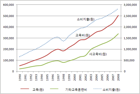  [그림 2] 가구당 월평균 소비지출 및 교육비 추세(4인 가구, 단위 : 원)(* 출처 : 통계청, 가구원수별 가구당 월평균 가계수지)