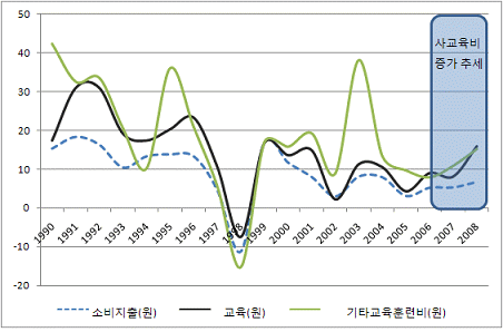  [그림 3] 가구당 월평균 소비지출 및 교육비의 전년대비 증감율 (4인 가구, 단위 : %)(* 출처 : 통계청, 가구원수별 가구당 월평균 가계수지)

