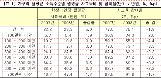  [표 1] 가구의 월평균 소득수준별 월평균 사교육비 및 참여율(단위 : 만원, %, %p)학생 1인당 월평균(* 출처 : 통계청, 2008년 사교육비 조사 결과)