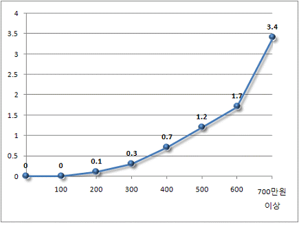 [그림 5] 2008년 가구의 월평균 소득수준별 어학연수비(단위 : 만원)(* 출처 : 통계청, 2008년 사교육비 조사 결과)