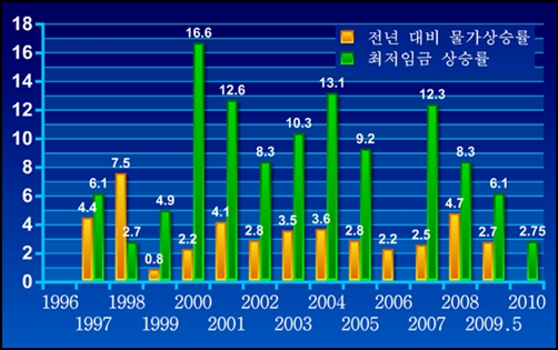 한국은행에서 제공한 '전년 대비 물가인상률'과 최저임금위원회에서 제공한 '최저임금 상승률'. 
