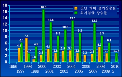  한국은행에서 제공한 '전년 대비 물가인상률'과 최저임금위원회에서 제공한 '최저임금 상승률'. 