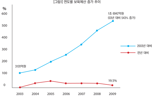 2003-현재까지  