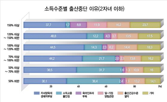 소득수준이 중저소득층일수록 보육비 부담이 높다.