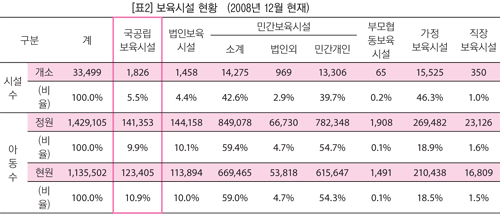 여전히 민간보육시설이 다수를 차지하고 있다.