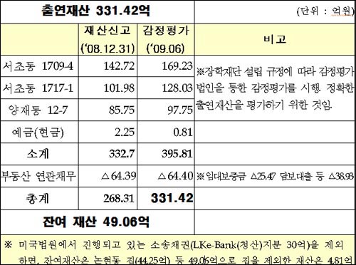  청와대가 밝힌 이명박 대통령의 기부재산과 잔여재산 내역표로 빌딩 3채(토지와 건물로 나누면 총 부동산 6건)의 내역이 담겨 있다. 