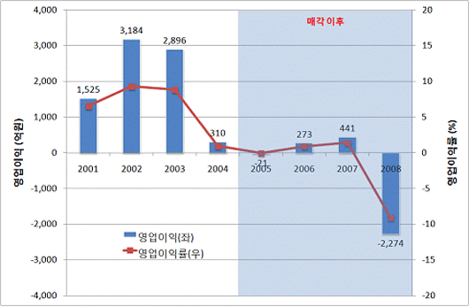  [그림1] 쌍용자동차 해외 매각 전후의 영업이익과 영업이익률(* 출처: 쌍용자동차 사업보고서 각 연호)