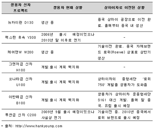  [표1] 쌍용차 신차 프로젝트 중단 및 중국 이전 사례(2008년 12월 현재)(* 출처: http://www.hankyoung.com)