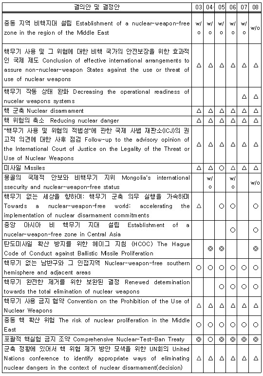 2003~2008년 유엔총회에서 핵무기 관련 결의/결정문에 대한 한국 정부의 표결 결과  ◎:(공동)발의, ○:찬성, ×:반대, △:기권, w/o:투표없이 채택