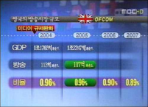  KISDI 보고서 통계 오류를 지적한 7월 2일 MBC <뉴스데스크> 화면 캡쳐