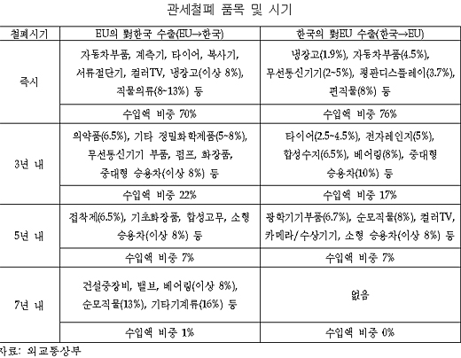  한EU FTA의 관세철폐의 시기와 품목