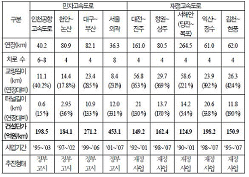  [표2] 고속도로 건설단가 비교(*자료: 국회예산정책처)