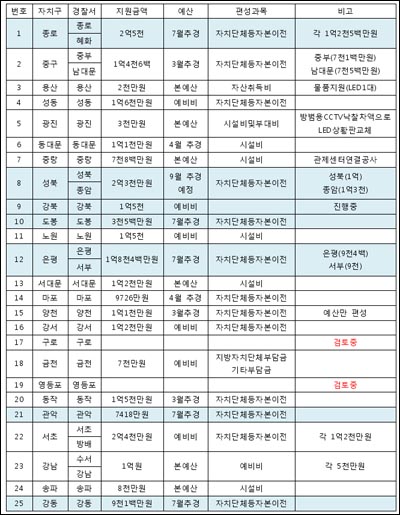 자치구 예산지원 현황 서울지방경찰청 소속 경찰서 112신고센터에 대한 자치구 지원 현황은 2009년 6월 30일 현재 완료 16곳, 진행중 7곳, 검토중 2곳이다.