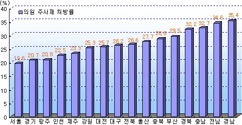 서울과 경기 지역의 주사제 처방률이 낮은 반면, 경남과 전남의 주사제 처방률이 상대적으로 높다.