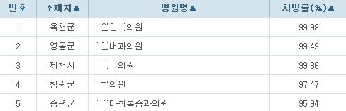 충북 옥천군의 한 의원은 주사제 처방이 99.98%나 될 정도로 높다. 일부 병의원에서의 주사제 처방이 전국의 주사제 처방 빈도수를 올린다는 지적이 많다. 