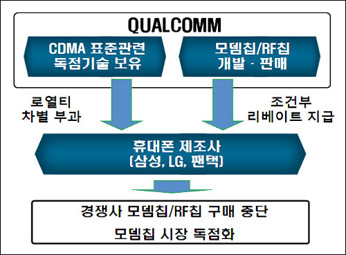  '퀄컴 행위의 구조'
